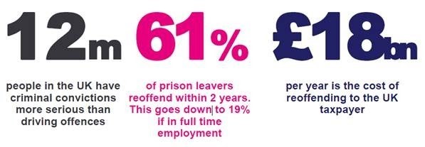 SMEs and CSR - full-time employment reduces repeat criminal offenses SMEs and CSR - full-time employment reduces repeat criminal offenses